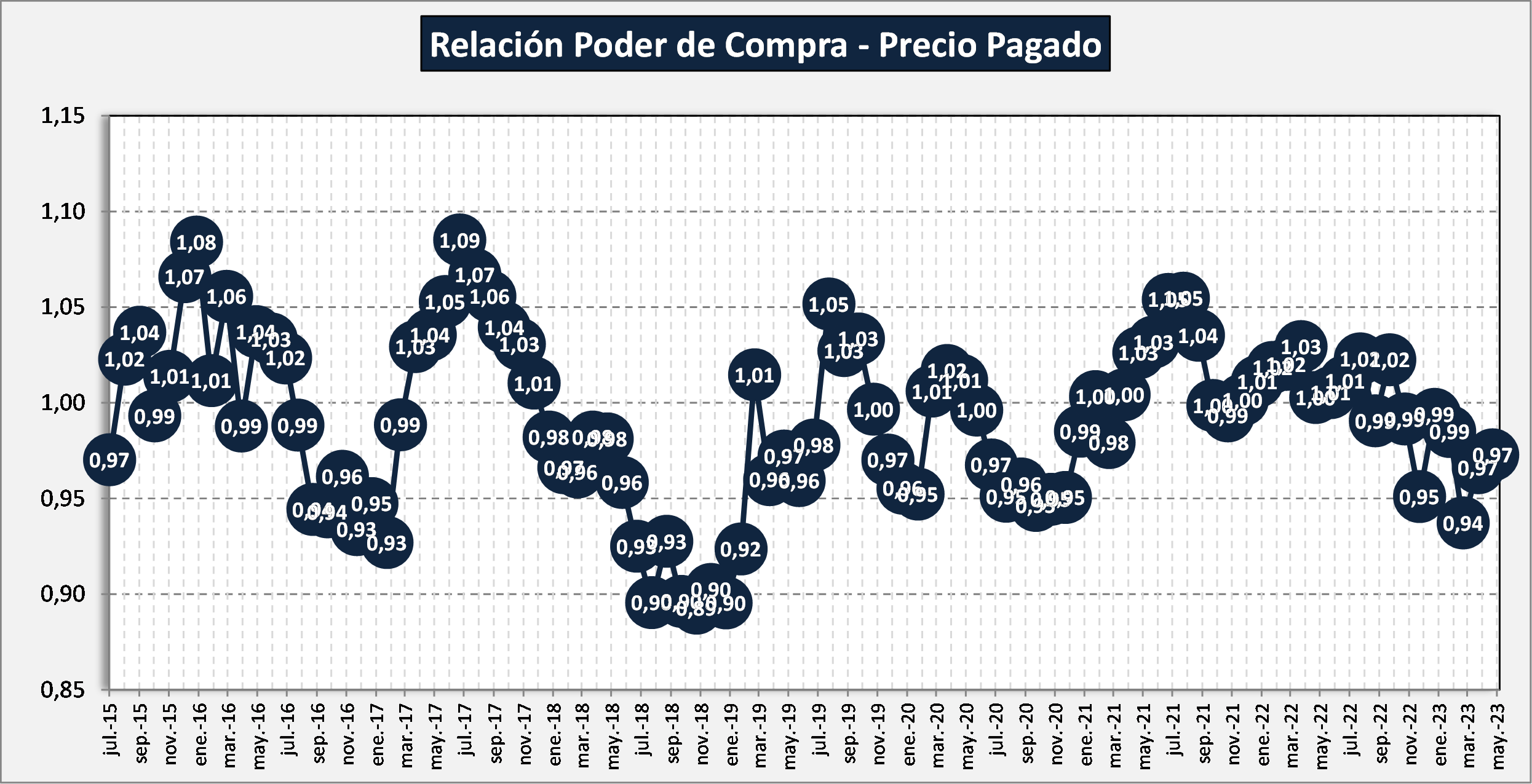OCLA | Relación Poder de Compra y Precio Pagado al Productor